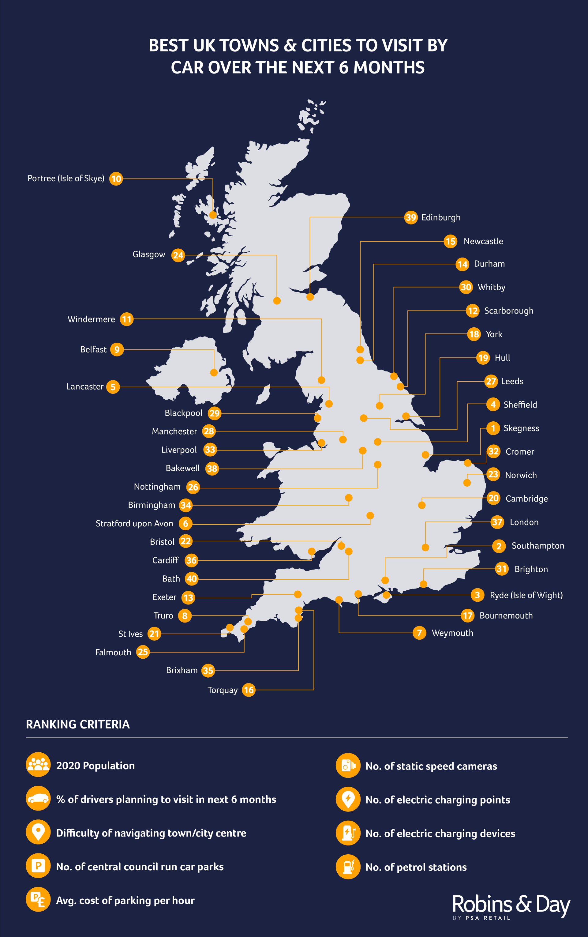 Best UK Towns and Cities to visit by Car 2020
